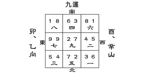 九運卯山酉向